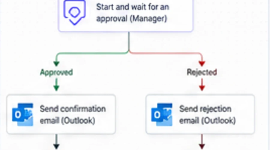 Sample Power Automate approval and notification workflow