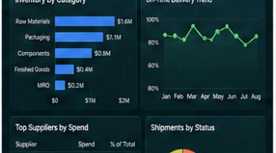Sample supply chain dashboard showing inventory, supplier and delivery KPIs